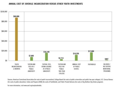 Aecf No Place For Kids Full annualcost