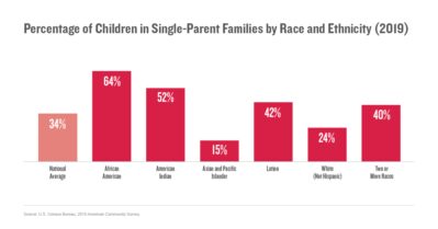 Percentage of Children in Single-Parent Families by Race and Ethnicity (2019)
